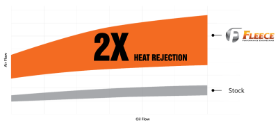 Fleece Performance - 2003-2007 5.9L Cummins Fleece Trans Cooler and Line Kit - Image 5