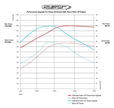Calibrated Power - 2017-2019 L5P Duramax HP Tuners Custom Performance ECM Tuning - Image 2