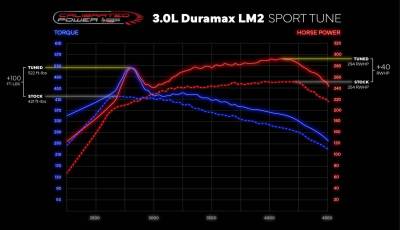 Calibrated Power - 2019-2021 3.0 LM2 Duramax Silverado / Sierra 1500 Custom Performance ECM & TCM Tuning Package - Image 2