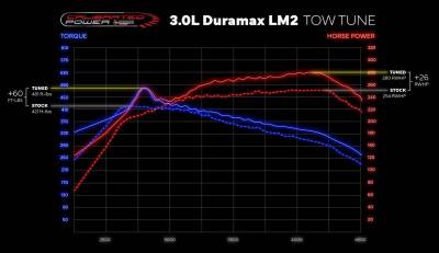 Calibrated Power - 2019-2021 3.0 LM2 Duramax Silverado / Sierra 1500 Custom Performance ECM & TCM Tuning Package - Image 3