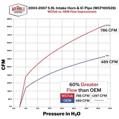 Wehrli Custom Fabrication - 2003-2007 5.9L Cummins Stage 2 High Flow Intake Bundle Kit - Image 3