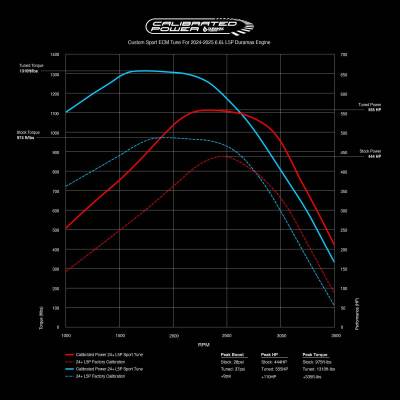 Calibrated Power - 2024-2026 L5P Duramax HP Tuners Custom Performance ECM Tuning - Image 5