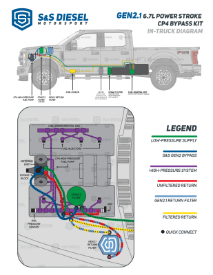S&S Diesel Motorsport® - 2011+ 6.7L Power Stroke CP4.2 Bypass Kit Gen2.1 Disaster Prevention Kit - Image 5