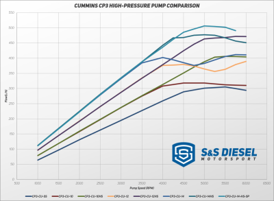 S&S Diesel Motorsport® - S&S® Cummins 12mm CP3 Pump - Image 2