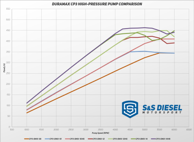 S&S Diesel Motorsport® - S&S® Duramax 14mm CP3 Pump - Image 2