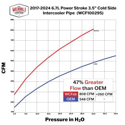 Wehrli Custom Fabrication - 2017-2025 Ford 6.7L Powerstroke 3.5" Cold Side Intercooler Pipe Kit - Image 7