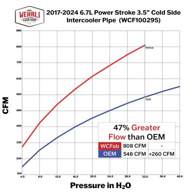 Wehrli Custom Fabrication - 2017-2025 6.7L Powerstroke High Flow Intercooler Pipe Kit - Image 2