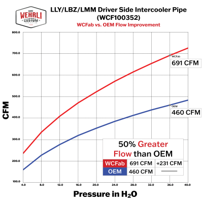 Wehrli Custom Fabrication - 2004.5-2010 LLY/LBZ/LMM Duramax Driver (Hot) Side 3" Intercooler Pipe Kit - Image 2