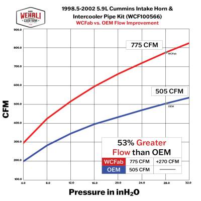 53% Airflow Improvement vs. Stock
