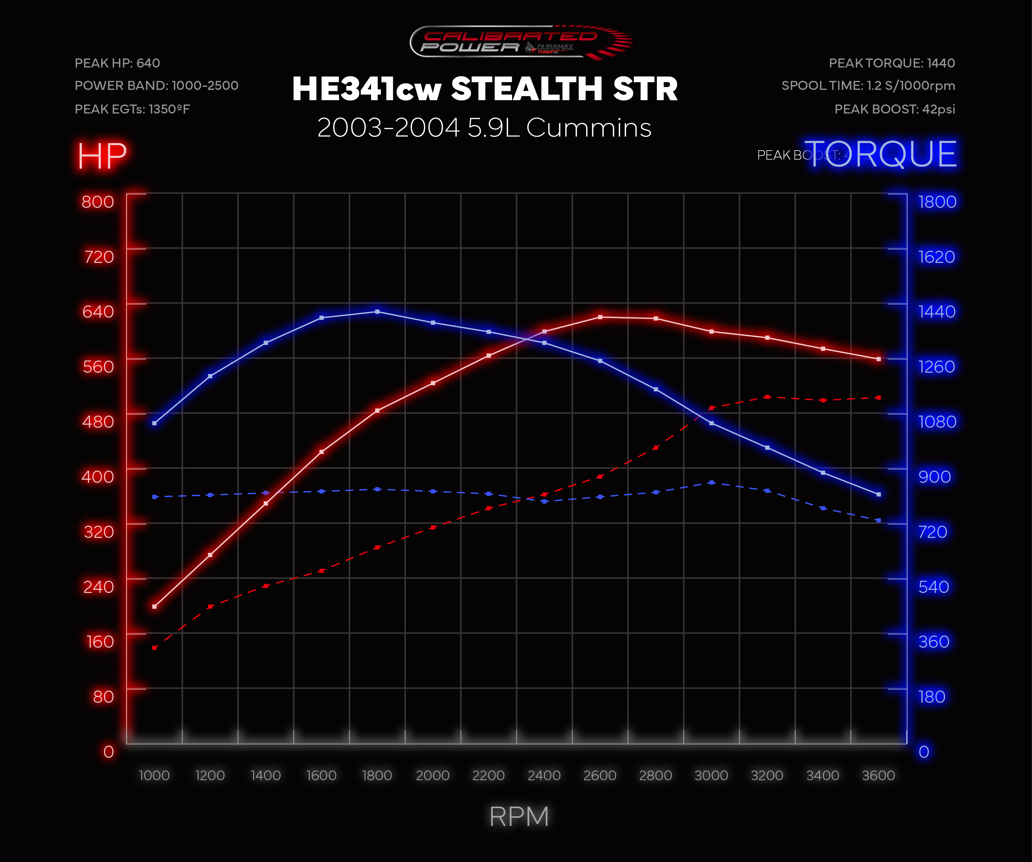 Dyno Graph